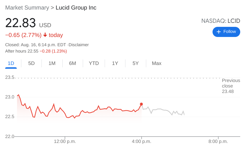 Lucid Group LCID chart stock price